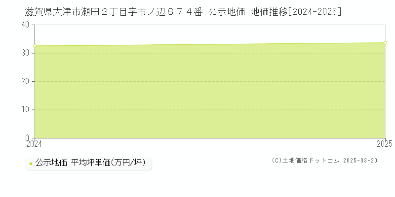 滋賀県大津市瀬田２丁目字市ノ辺８７４番 公示地価 地価推移[2024-2025]