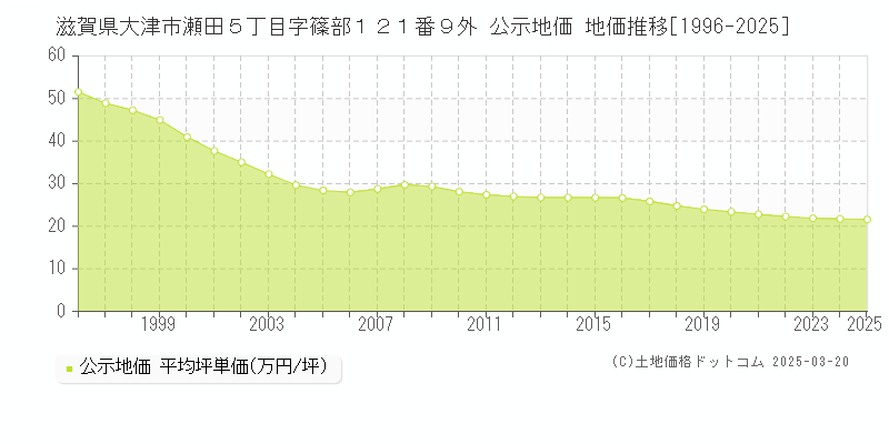 滋賀県大津市瀬田５丁目字篠部１２１番９外 公示地価 地価推移[1996-2025]
