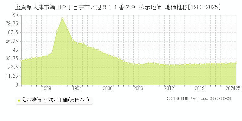 滋賀県大津市瀬田２丁目字市ノ辺８１１番２９ 公示地価 地価推移[1983-2025]