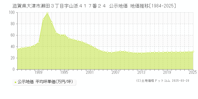 滋賀県大津市瀬田３丁目字山添４１７番２４ 公示地価 地価推移[1984-2025]