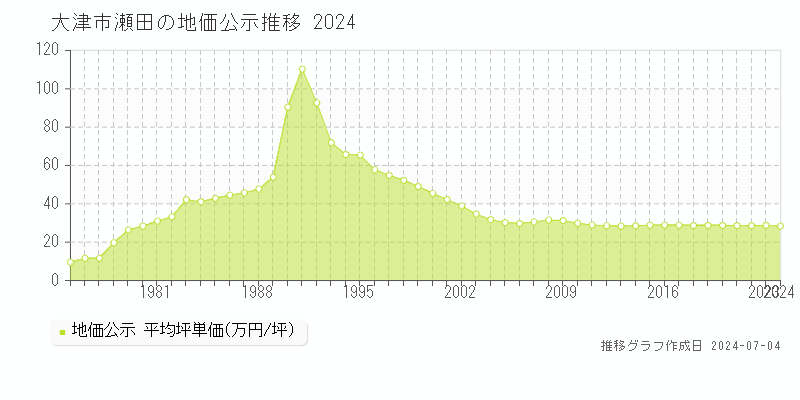 大津市瀬田の地価公示推移グラフ 