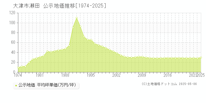 瀬田(大津市)の公示地価推移グラフ(坪単価)[1974-2025年]