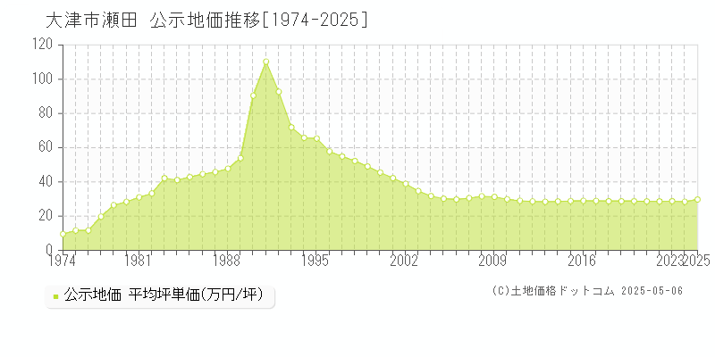 大津市瀬田の地価公示推移グラフ 