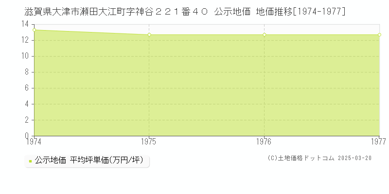 滋賀県大津市瀬田大江町字神谷２２１番４０ 公示地価 地価推移[1974-1977]