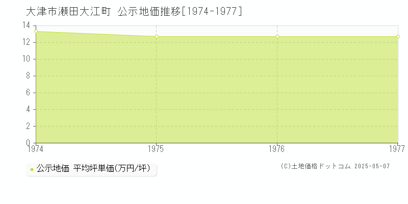瀬田大江町(大津市)の公示地価推移グラフ(坪単価)[1974-1977年]