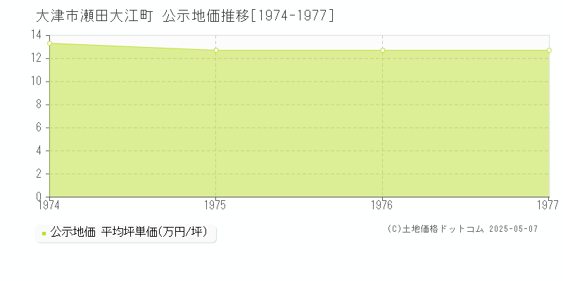 大津市瀬田大江町の地価公示推移グラフ 