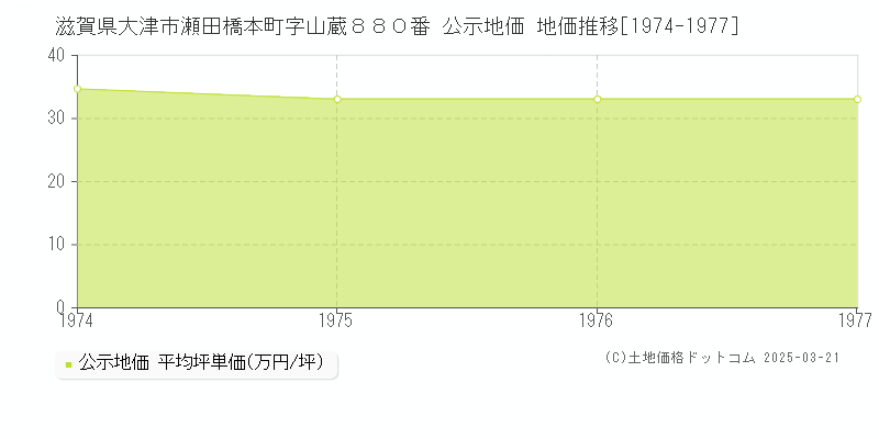 滋賀県大津市瀬田橋本町字山蔵８８０番 公示地価 地価推移[1974-1977]