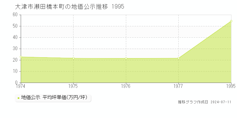 大津市瀬田橋本町の地価公示推移グラフ 