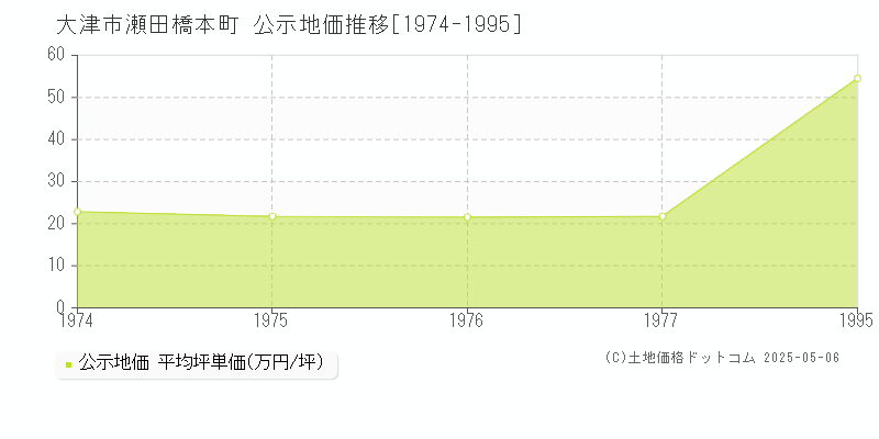 瀬田橋本町(大津市)の公示地価推移グラフ(坪単価)[1974-1977年]