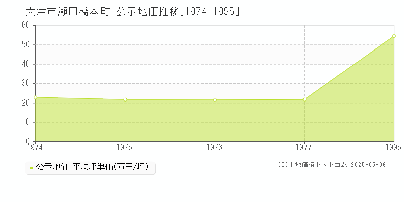 大津市瀬田橋本町の地価公示推移グラフ 