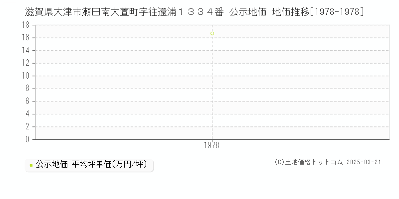 滋賀県大津市瀬田南大萱町字往還浦１３３４番 公示地価 地価推移[1978-1978]