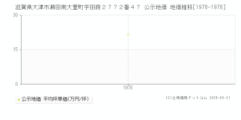 滋賀県大津市瀬田南大萱町字田葭２７７２番４７ 公示地価 地価推移[1978-1978]