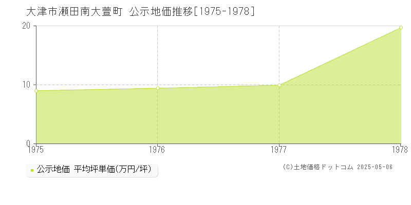 瀬田南大萱町(大津市)の公示地価推移グラフ(坪単価)[1975-1978年]