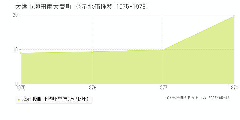 大津市瀬田南大萱町の地価公示推移グラフ 