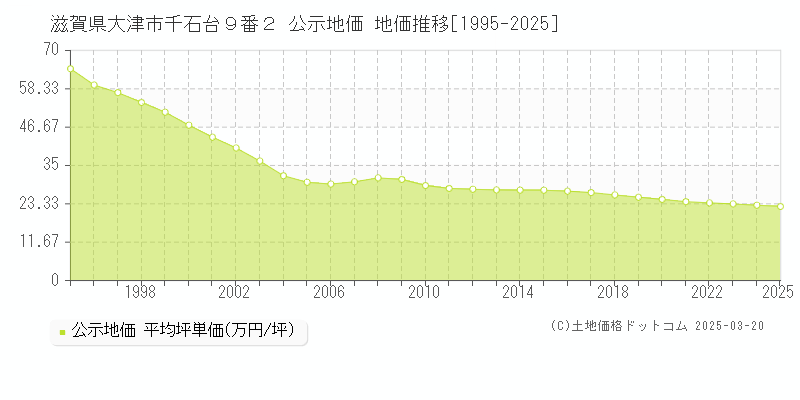 滋賀県大津市千石台９番２ 公示地価 地価推移[1995-2025]