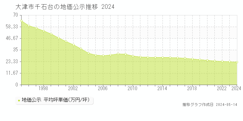 大津市千石台の地価公示推移グラフ 