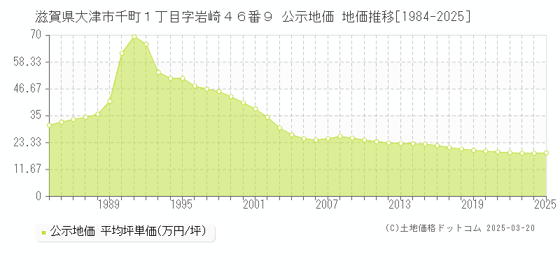 滋賀県大津市千町１丁目字岩崎４６番９ 公示地価 地価推移[1984-2025]