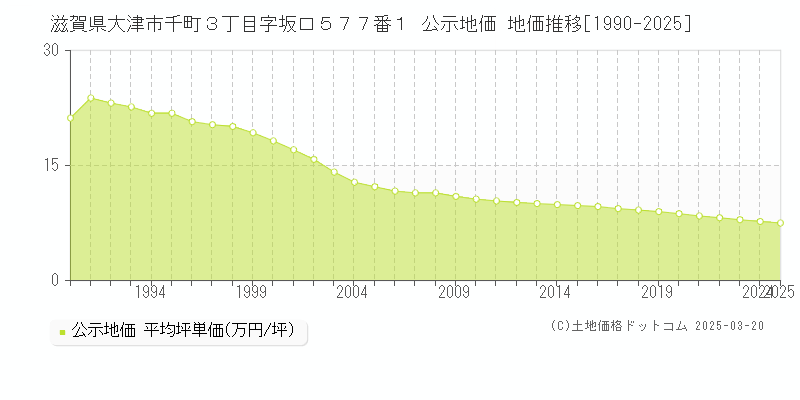 滋賀県大津市千町３丁目字坂口５７７番１ 公示地価 地価推移[1990-2025]