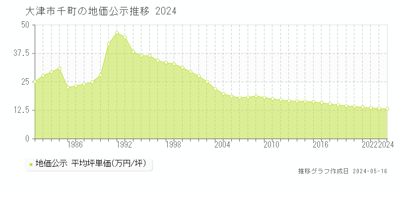 大津市千町の地価公示推移グラフ 