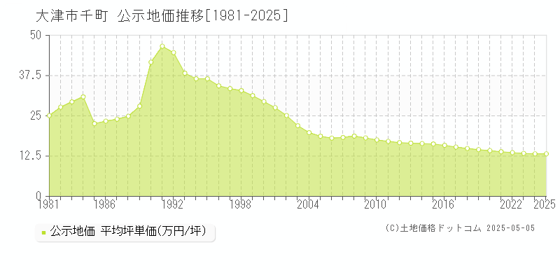 千町(大津市)の公示地価推移グラフ(坪単価)[1981-2025年]
