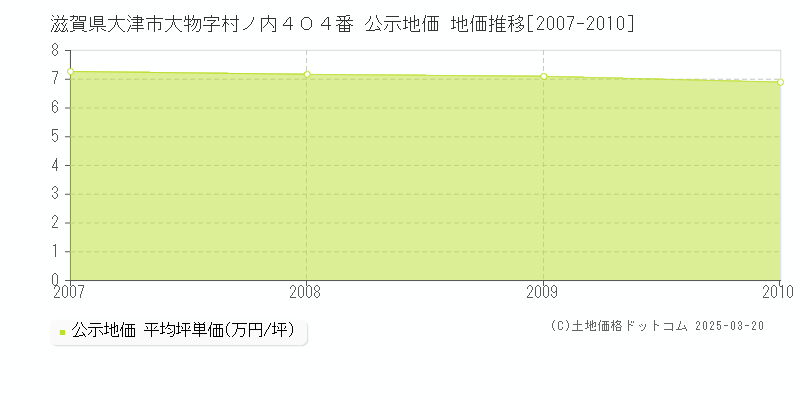 滋賀県大津市大物字村ノ内４０４番 公示地価 地価推移[2007-2010]