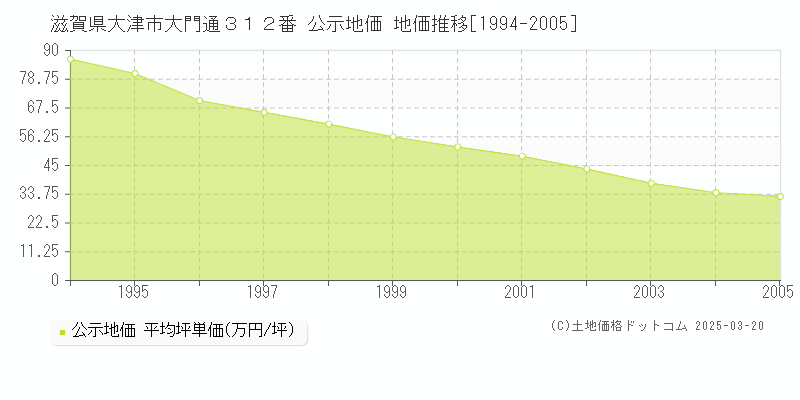 滋賀県大津市大門通３１２番 公示地価 地価推移[1994-2005]