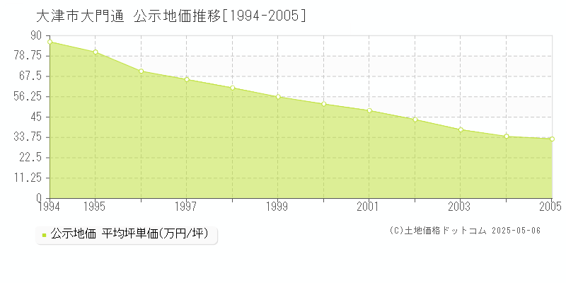大門通(大津市)の公示地価推移グラフ(坪単価)[1994-2005年]
