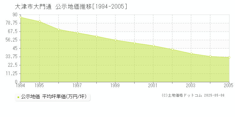 大津市大門通の地価公示推移グラフ 