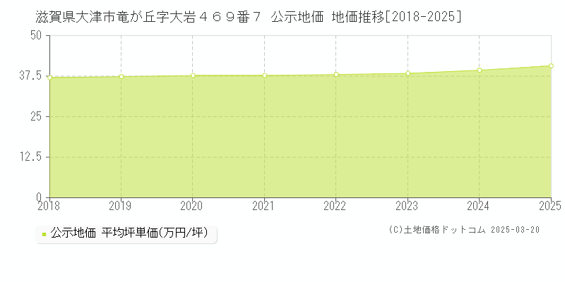 滋賀県大津市竜が丘字大岩４６９番７ 公示地価 地価推移[2018-2025]