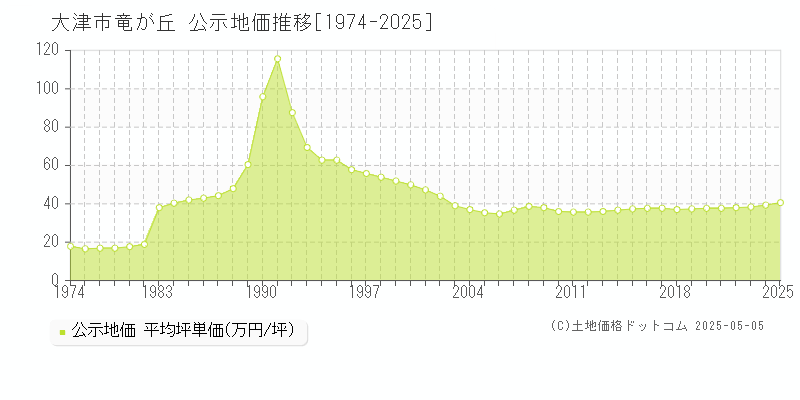 竜が丘(大津市)の公示地価推移グラフ(坪単価)[1974-2025年]