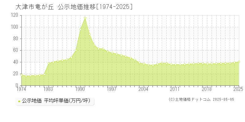 大津市竜が丘の地価公示推移グラフ 