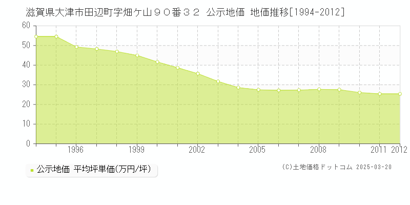 滋賀県大津市田辺町字畑ケ山９０番３２ 公示地価 地価推移[1994-2012]