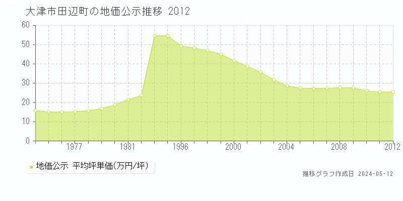 大津市田辺町の地価公示推移グラフ 