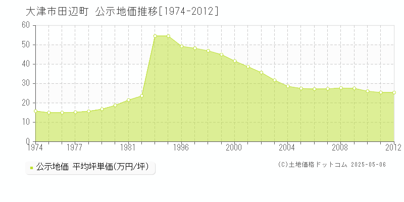 田辺町(大津市)の公示地価推移グラフ(坪単価)[1974-2012年]