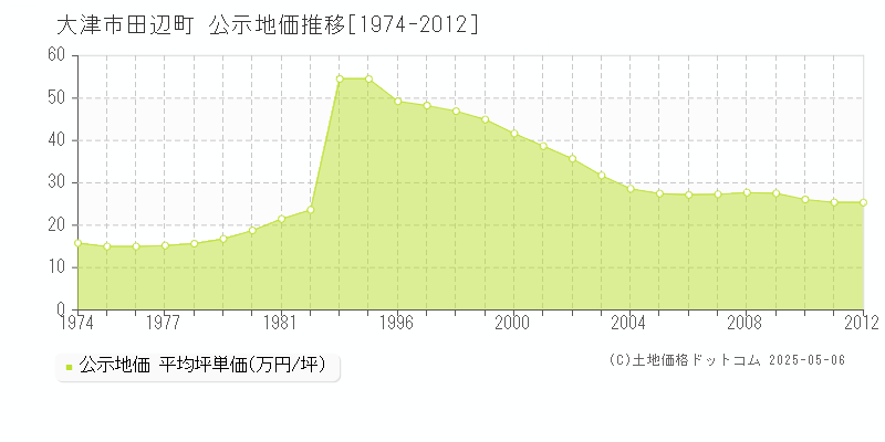 大津市田辺町の地価公示推移グラフ 