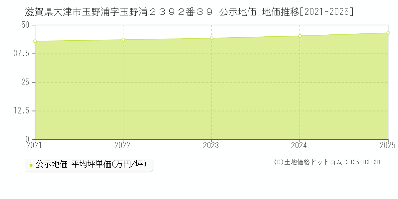 滋賀県大津市玉野浦字玉野浦２３９２番３９ 公示地価 地価推移[2021-2025]