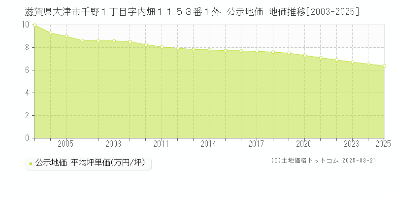 滋賀県大津市千野１丁目字内畑１１５３番１外 公示地価 地価推移[2003-2025]