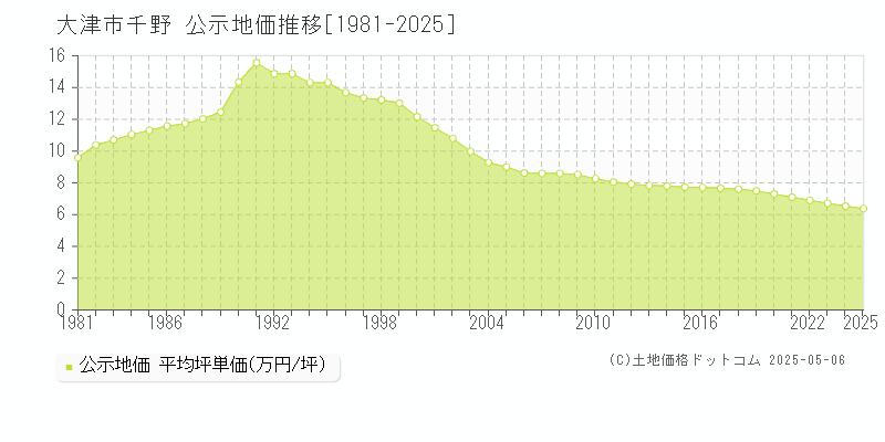 千野(大津市)の公示地価推移グラフ(坪単価)[1981-2025年]