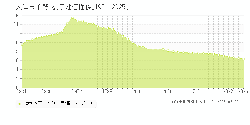 大津市千野の地価公示推移グラフ 