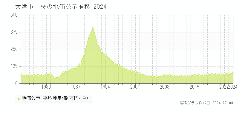 大津市中央の地価公示推移グラフ 