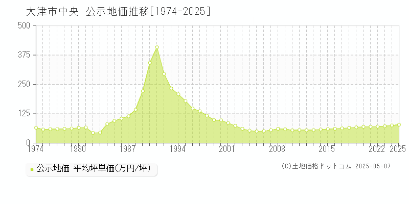 中央(大津市)の公示地価推移グラフ(坪単価)[1974-2025年]