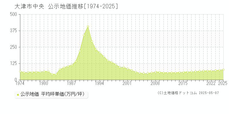 大津市中央の地価公示推移グラフ 