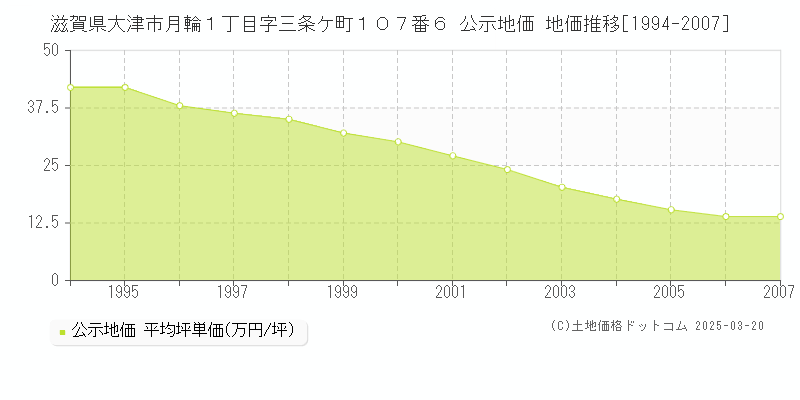 滋賀県大津市月輪１丁目字三条ケ町１０７番６ 公示地価 地価推移[1994-2007]