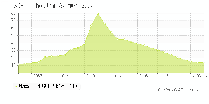 大津市月輪の地価公示推移グラフ 