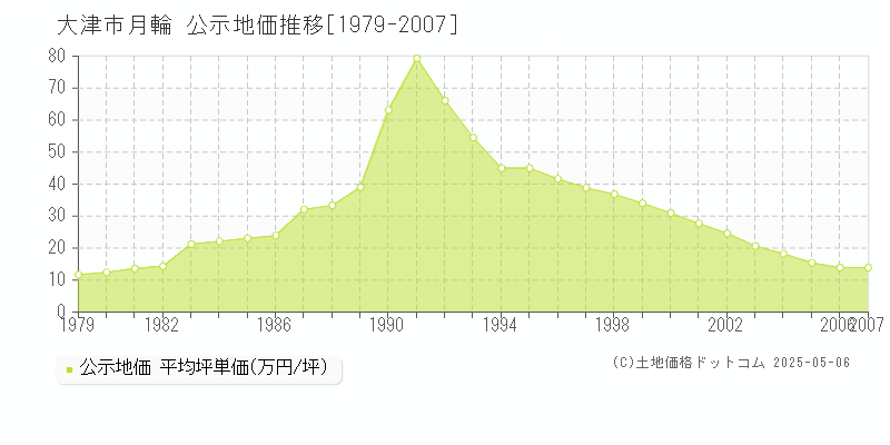 月輪(大津市)の公示地価推移グラフ(坪単価)[1979-2007年]