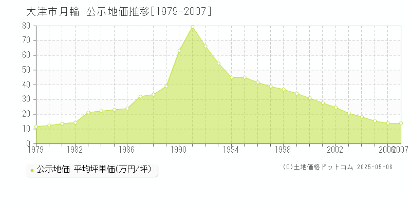 大津市月輪の地価公示推移グラフ 