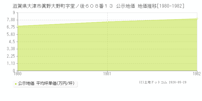 滋賀県大津市眞野大野町字堂ノ後６０８番１３ 公示価格 地価推移[1980-1982]