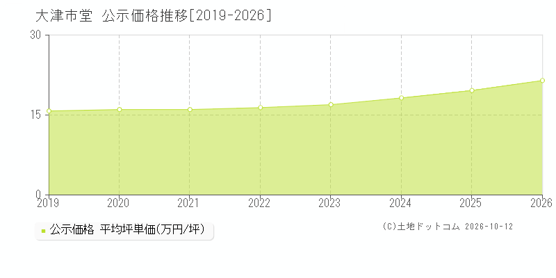 大津市堂の公示価格推移グラフ(坪単価)[2019-2026年]
