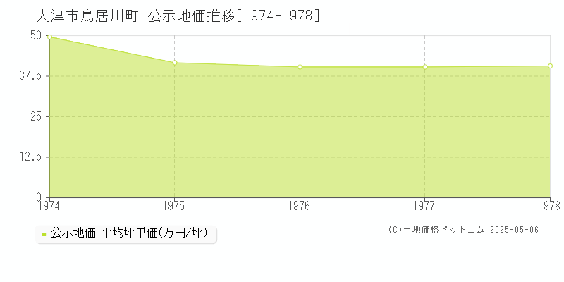 鳥居川町(大津市)の公示地価推移グラフ(坪単価)[1974-1978年]