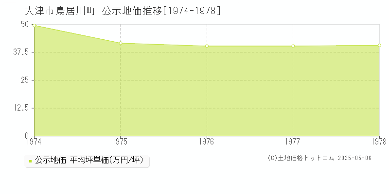 大津市鳥居川町の地価公示推移グラフ 